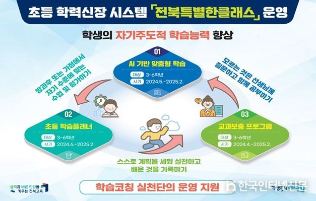 초등 학력신장 시스템 ‘전북특별한클래스’ 운영 도식화 자료
