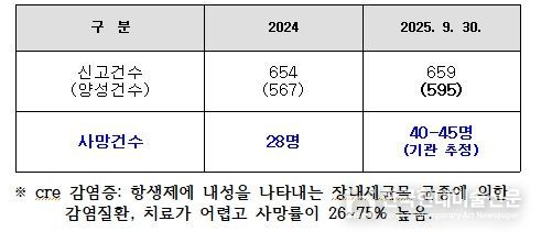 CRE 환자 보건환경연구원 자체 검사현황(강원도)