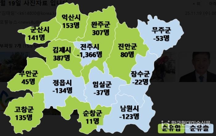 김제시, 3분기까지 전북 순유입 인구 1위… 3분기 연속 인구 증가세 지속