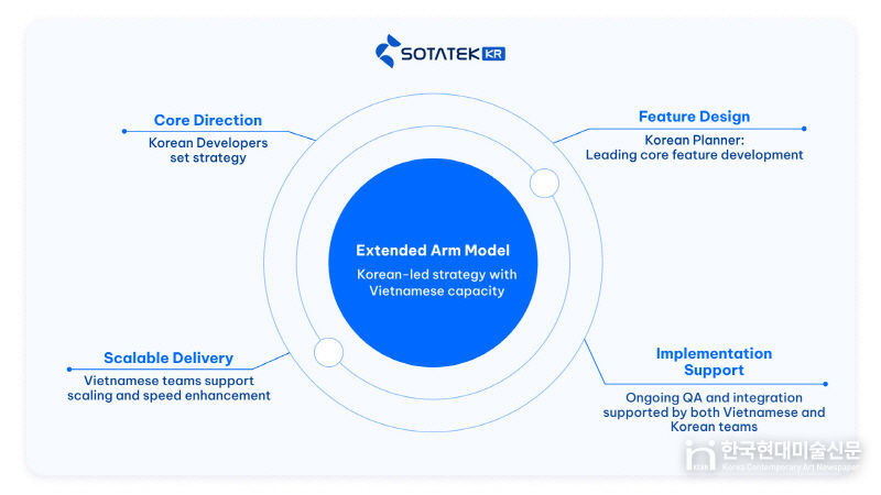 소타텍코리아 'Extended Arm' 글로벌 협업 모델