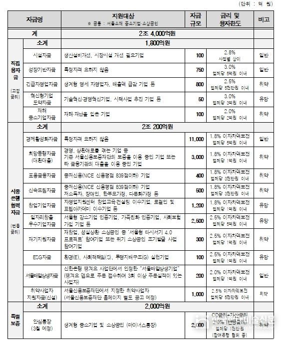 2026년 서울시 중소기업육성자금 융자지원계획