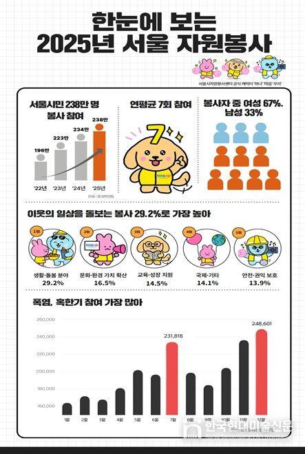 2025년 서울시민 자원봉사활동 현황 인포그래픽