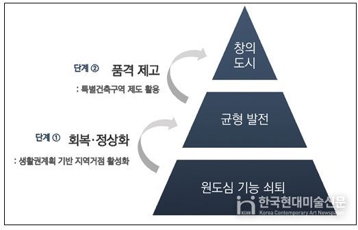 ‘창의적인 도시계획-건축 체계’의 단계별 개념도