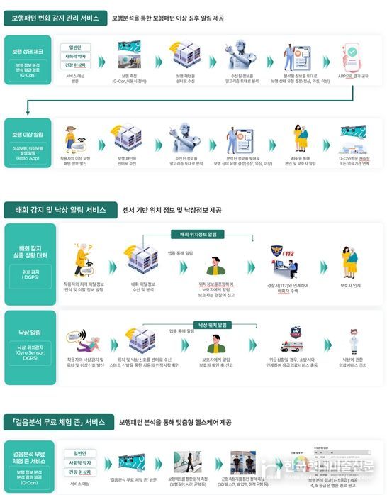 IoT기반 스마트신발을 활용한 사회적약자 지원서비스 구성도