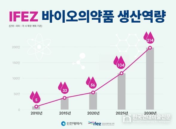 IFEZ 바이오의약품 생산역량, 2010~2030년 기준