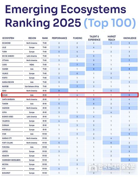 스타트업지놈(StartupGenome)신흥창업도시순위(70~100위)