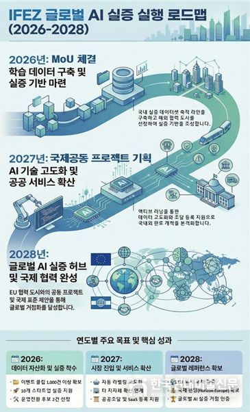 IFEZ 글로벌 AI 실증 실행 로드맵 (‘26.~’28.)
