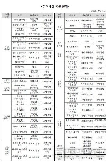은평구, ‘참여·의견반영·신뢰’로 주민과 함께하는 정비사업 추진