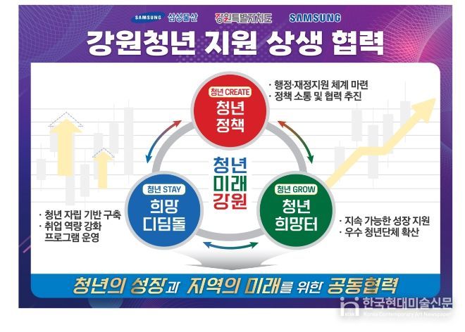 “소외 청년 안전망 강화” · 삼성 “기업정신 기반 사회공헌 실현”