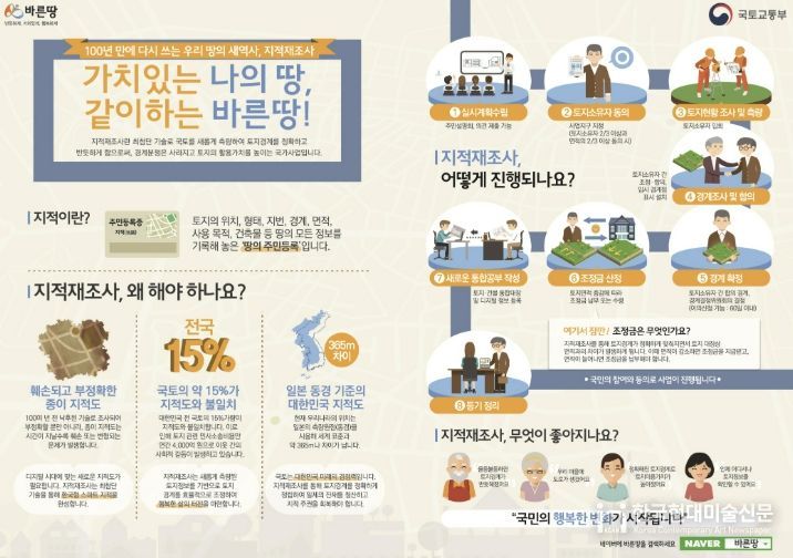 지적재조사 인포그래픽