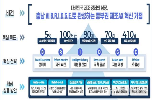 ‘지역주도형 인공지능 대전환 공모’ 비전 및 목표