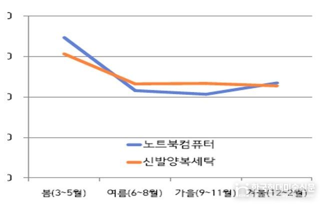 품목별 계절별 상담비중(%)